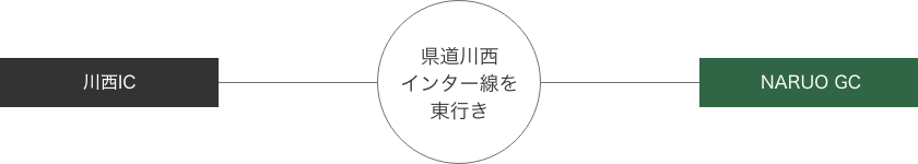 川西IC -- 県道川西インター線を東行き -- NARUO GC