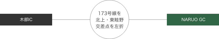 木部IC -- 173号線を北上・東畦野交差点を左折 -- NARUO GC