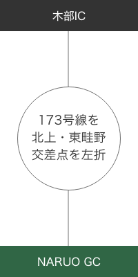 木部IC -- 173号線を北上・東畦野交差点を左折 -- NARUO GC