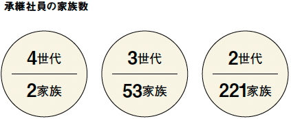 承継社員の家族数